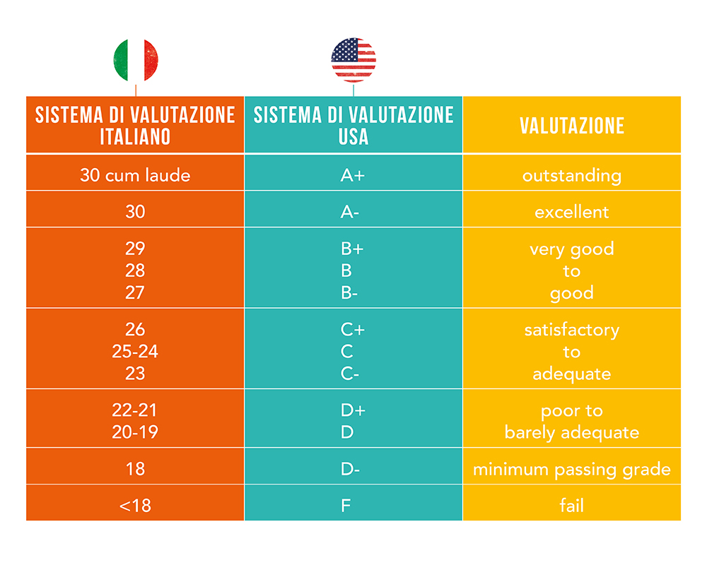 Tabella di conversione dei voti dell'università americana con quella italiana