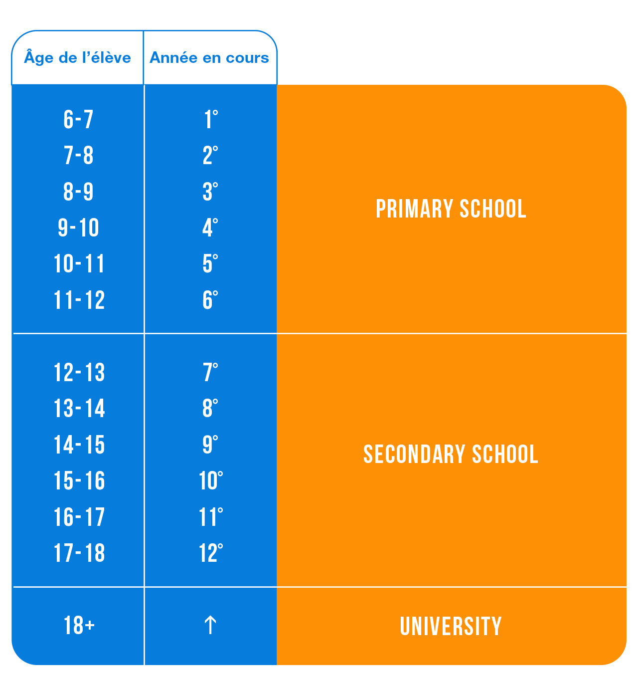 Infographie du système scolaire australien