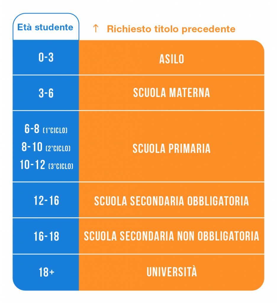 Comment fonctionne le système scolaire espagnol