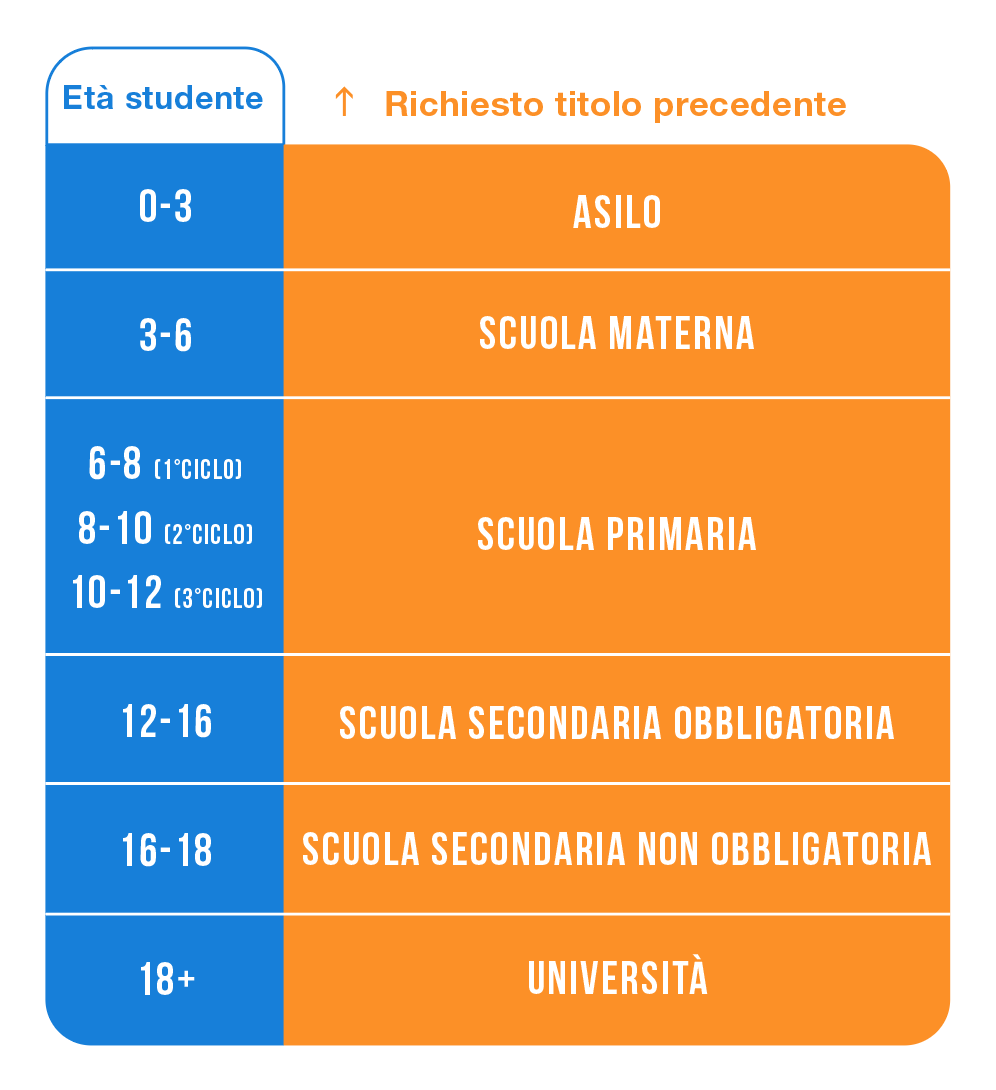 Schema del sistema scolastico spagnolo