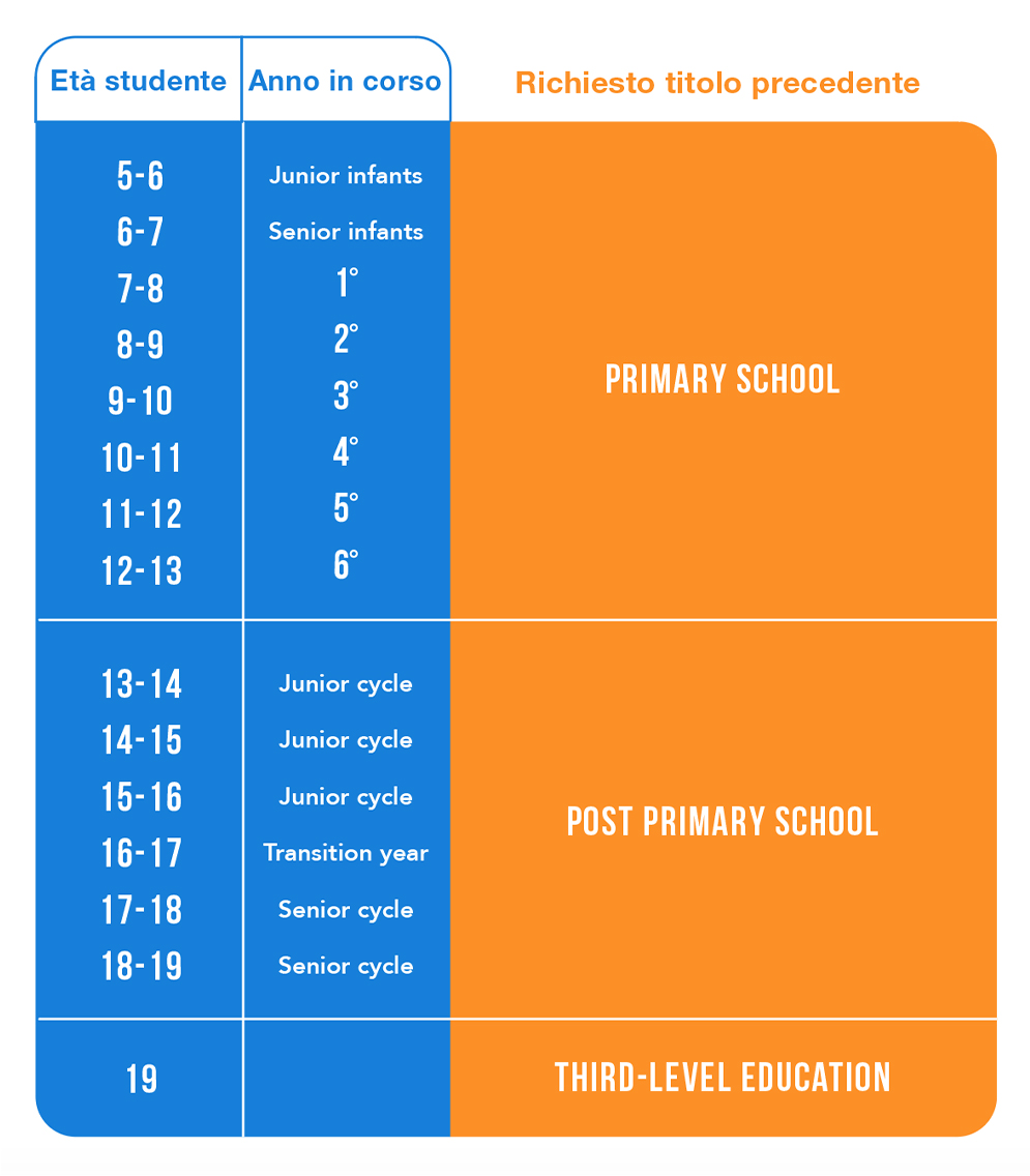Infografica sul sistema scolastico irlandese