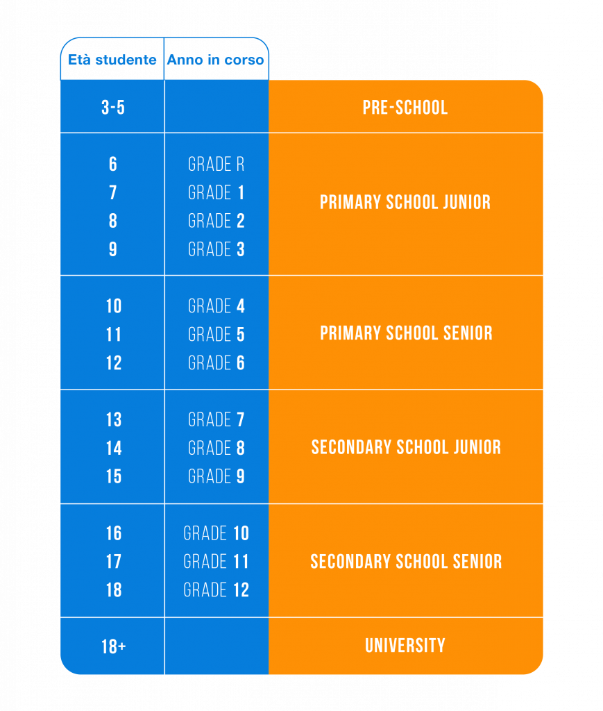 Sistema scolastico sudafricano: tabella con suddivisione degli anni scolastici e relativi grade