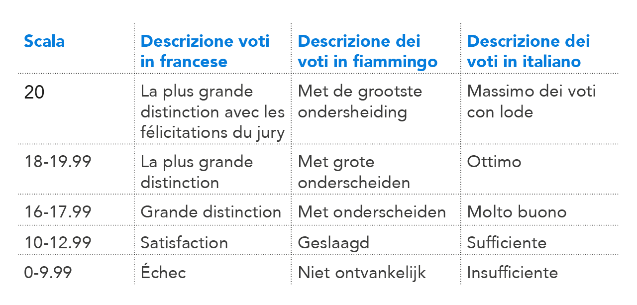 Tabella che riporta la scala di voti usate per il diploma nel sistema scolastico del Belgio, in numeri, francese, fiammingo e italiano