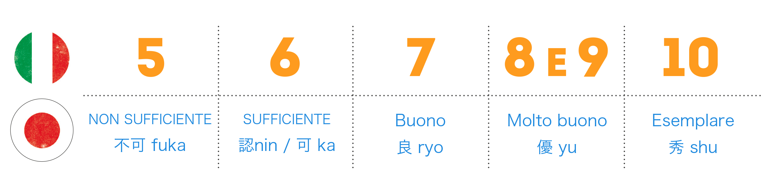 Schema in cui si equiparano i voti in numeri italiani e le votazioni in lettere del sistema scolastico del Giappone
