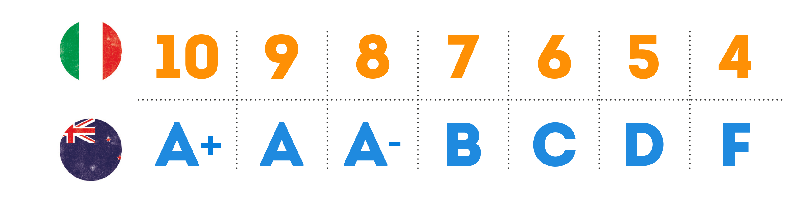 Schema in cui si equiparano i voti in numeri italiani e le votazioni in lettere del sistema scolastico della Nuova Zelanda