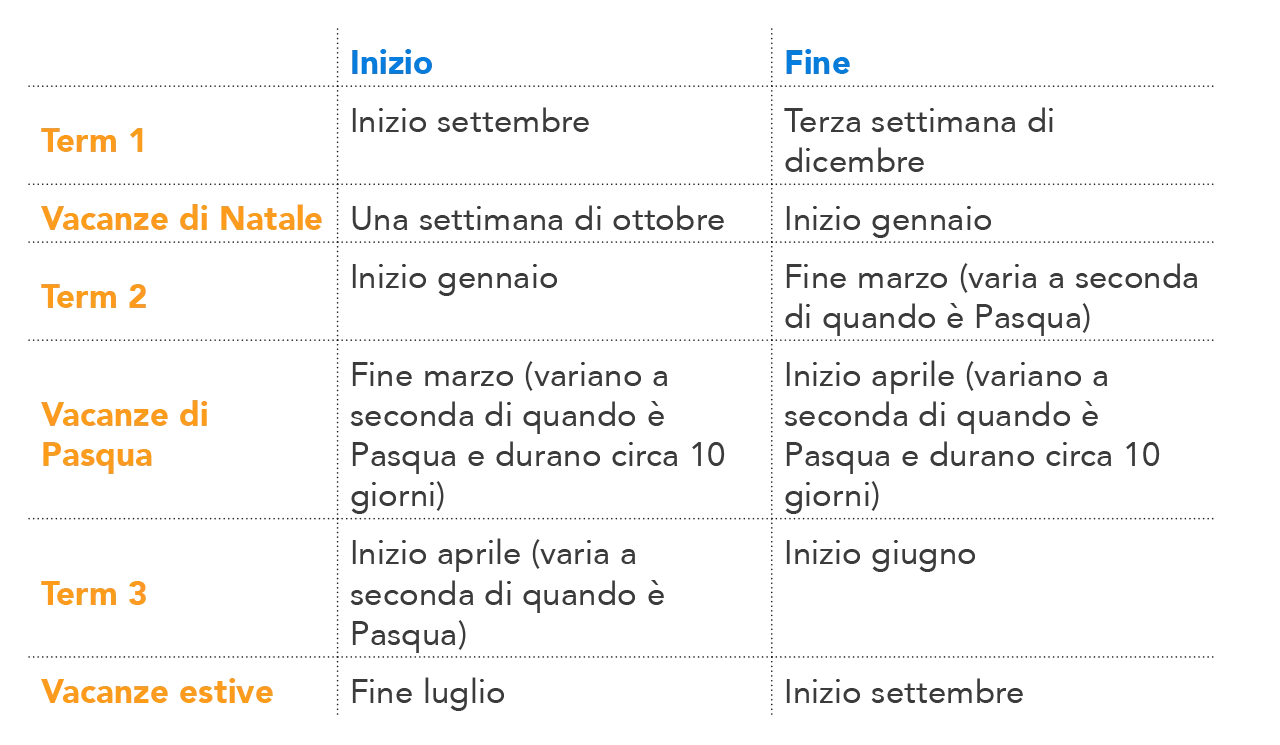 Schema con la rappresentazione grafica della suddivisione in quadrimestri intervallati da vacanze estive e invernali del sistema scolastico del Messico