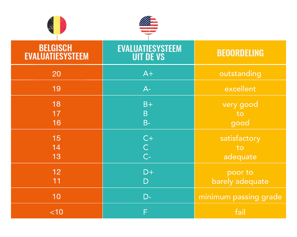 Tabel voor de omrekening van Amerikaanse universitaire cijfers naar Belgische cijfers