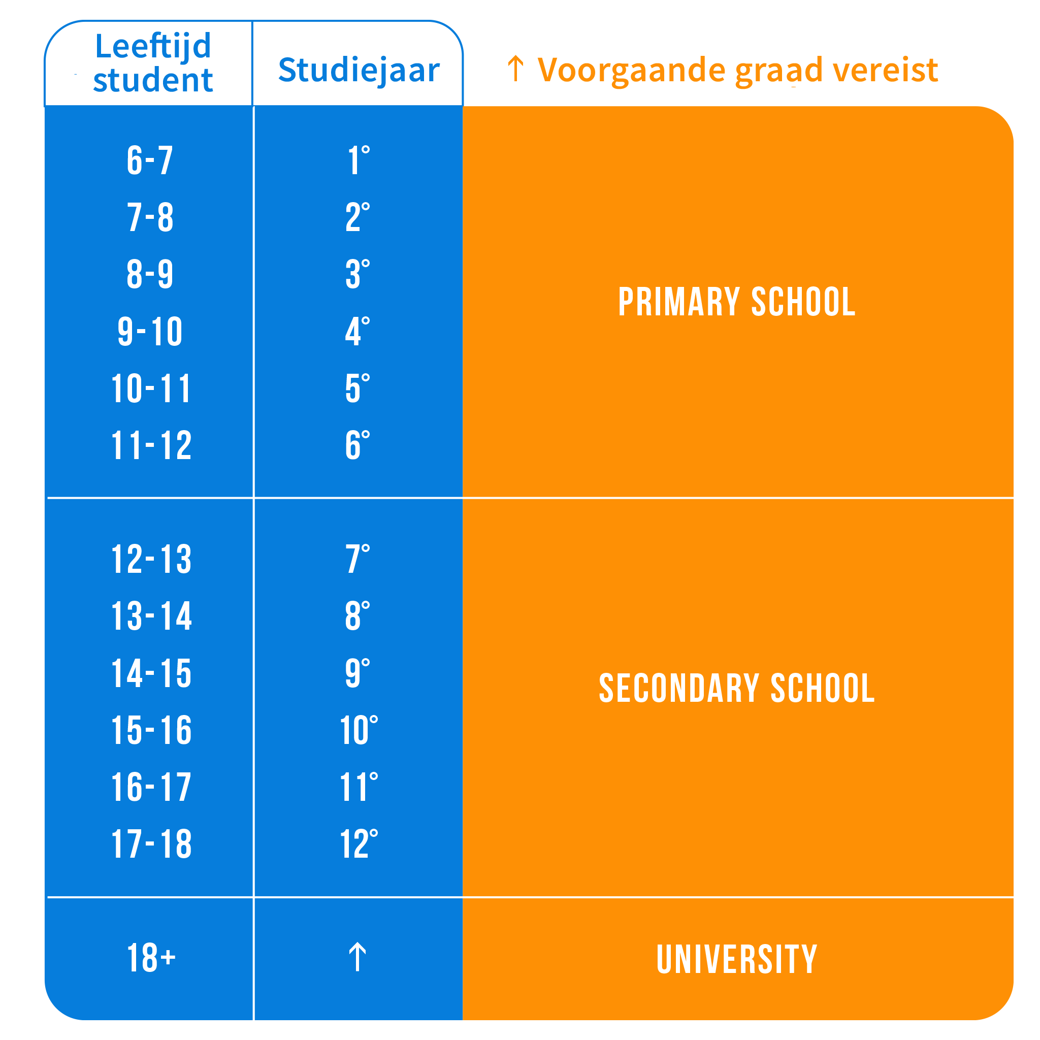Tabel van schooljaren in het Australische schoolsysteem