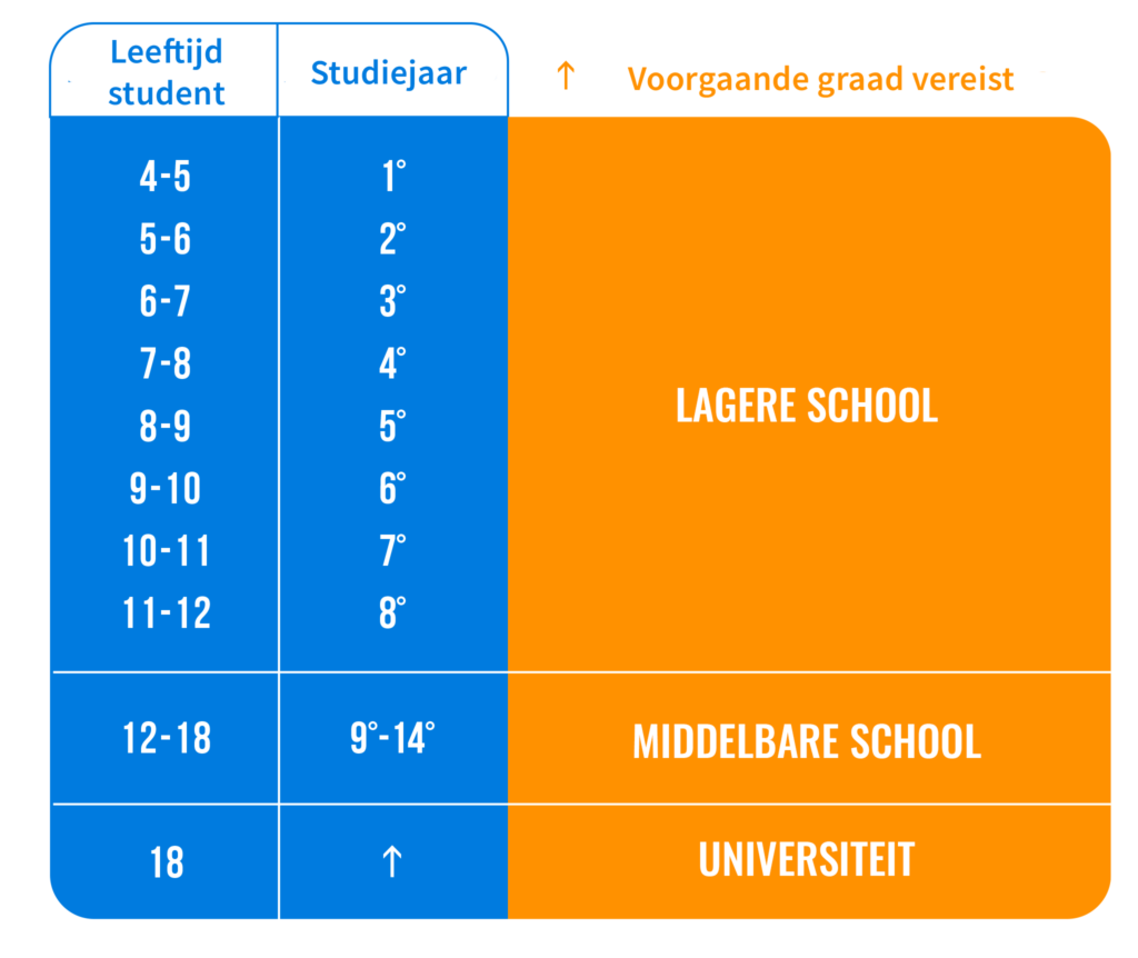 Hoe het Nederlandse schoolsysteem functioneert