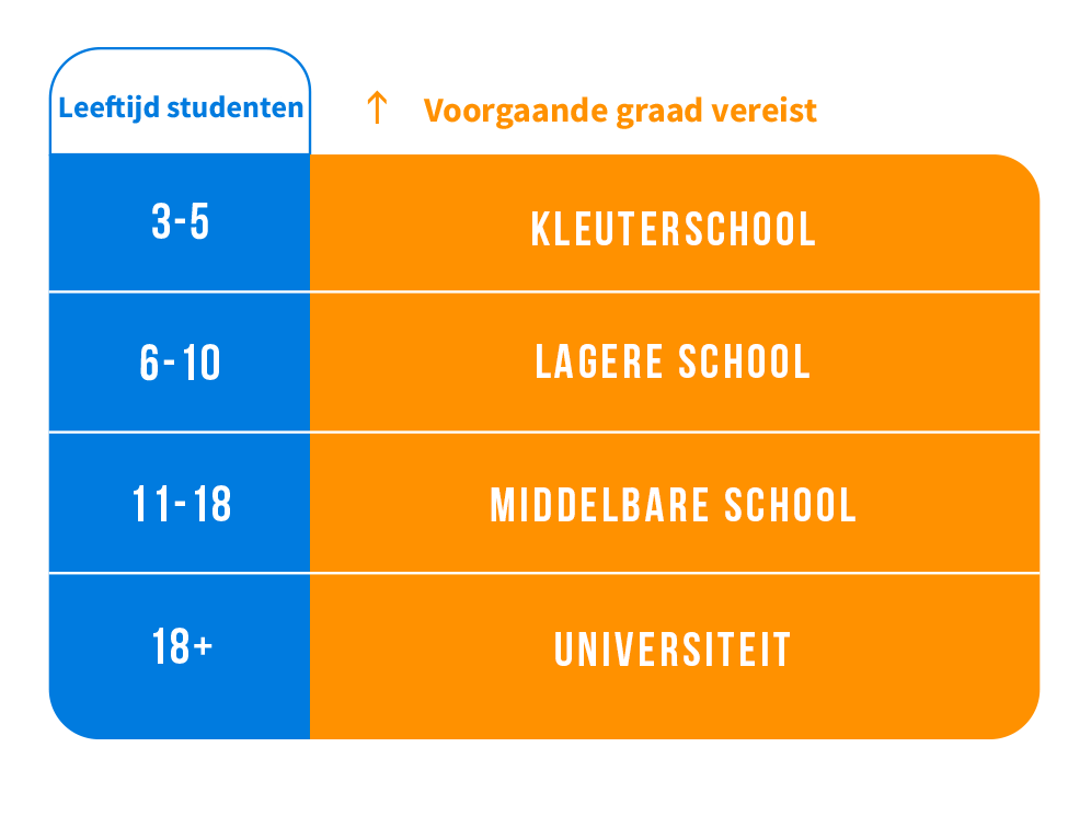 Overzicht van het Duitse schoolsysteem van kleuterschool tot universiteit in Duitsland