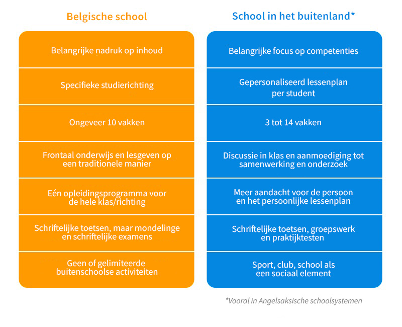 Jaar in het buitenland: het verschil tussen school in België en in het buitenland
