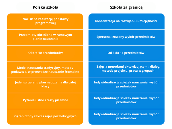 Polska szkoła vs Szkoła za granicą
